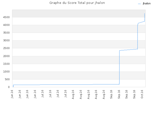 Graphe du Score Total pour jhalon