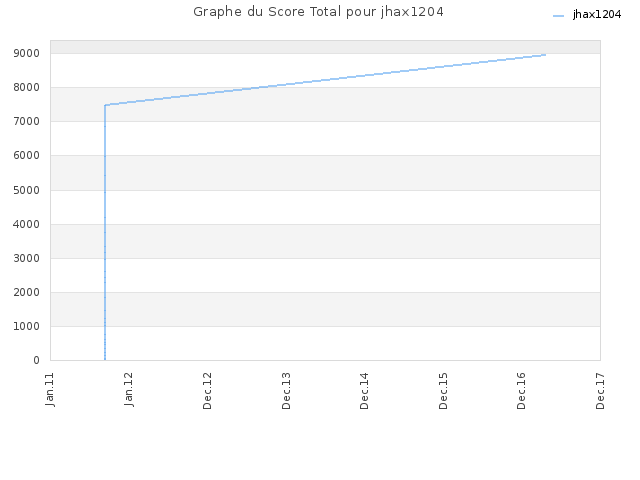 Graphe du Score Total pour jhax1204