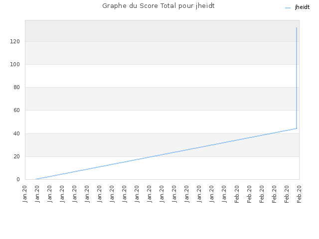 Graphe du Score Total pour jheidt