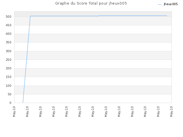 Graphe du Score Total pour jheux005