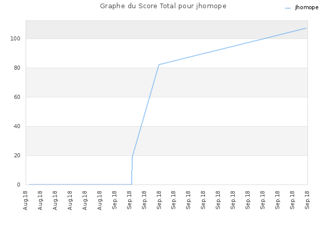 Graphe du Score Total pour jhomope