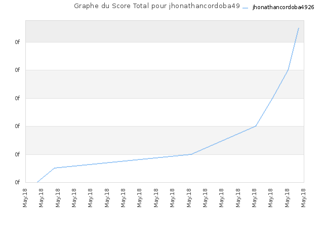 Graphe du Score Total pour jhonathancordoba4926