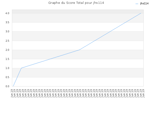 Graphe du Score Total pour jhs114