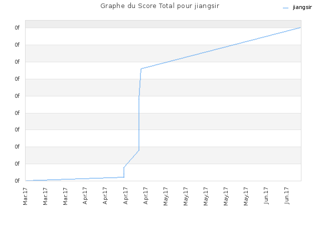 Graphe du Score Total pour jiangsir