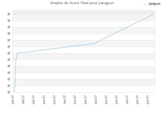 Graphe du Score Total pour jiangyun