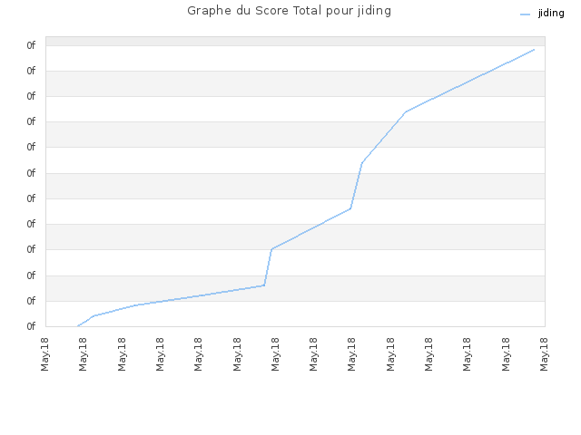 Graphe du Score Total pour jiding