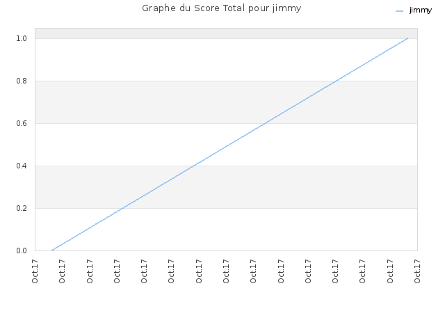Graphe du Score Total pour jimmy