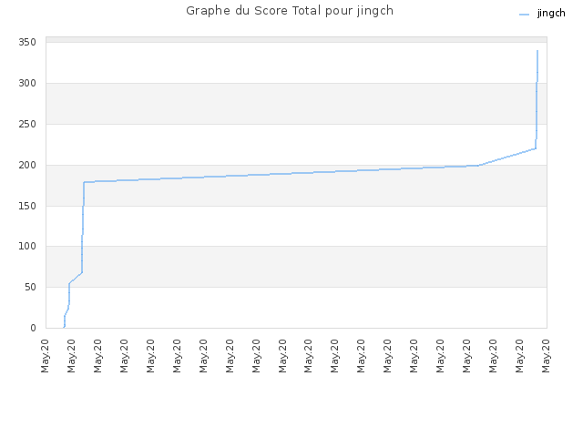 Graphe du Score Total pour jingch