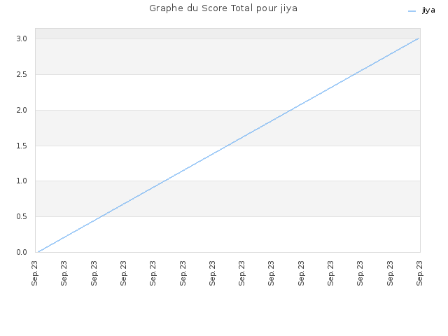 Graphe du Score Total pour jiya
