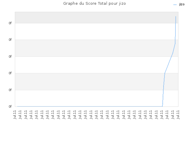 Graphe du Score Total pour jizo