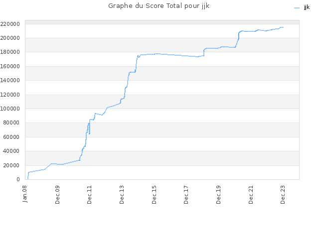 Graphe du Score Total pour jjk
