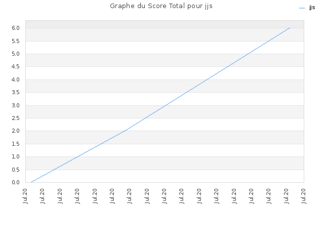 Graphe du Score Total pour jjs