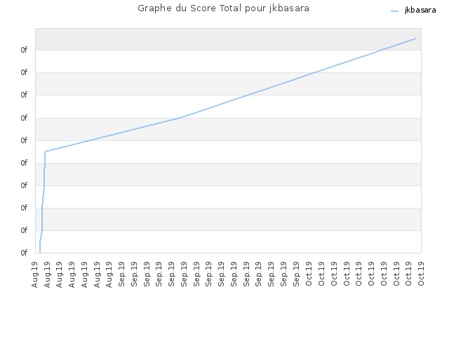 Graphe du Score Total pour jkbasara