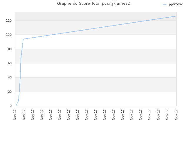 Graphe du Score Total pour jkjames2
