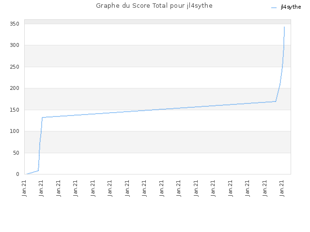 Graphe du Score Total pour jl4sythe