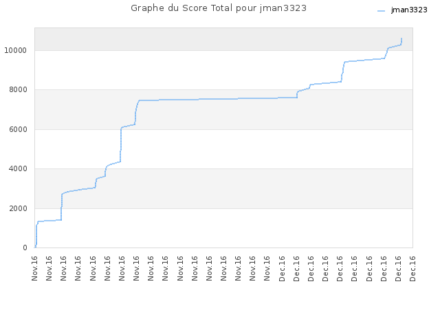 Graphe du Score Total pour jman3323