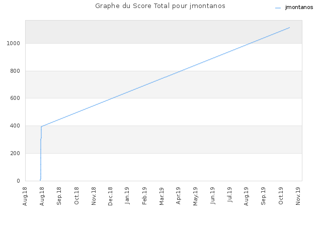 Graphe du Score Total pour jmontanos