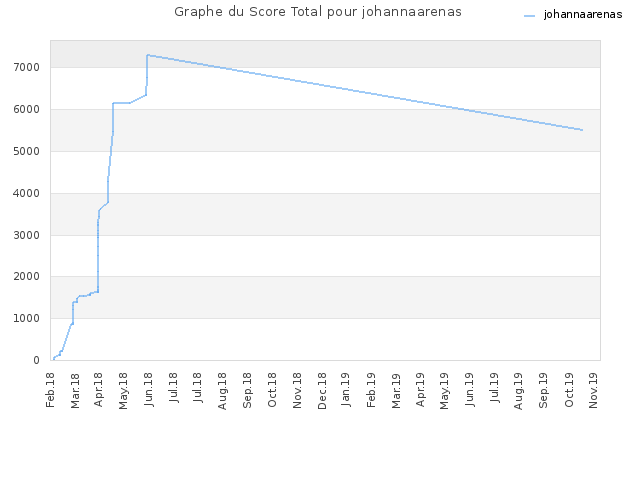 Graphe du Score Total pour johannaarenas