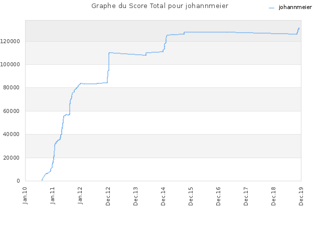 Graphe du Score Total pour johannmeier