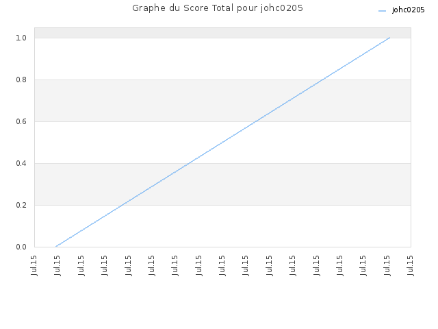 Graphe du Score Total pour johc0205