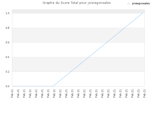 Graphe du Score Total pour joisiegonsales