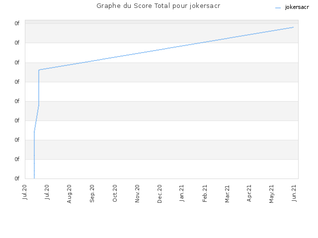 Graphe du Score Total pour jokersacr