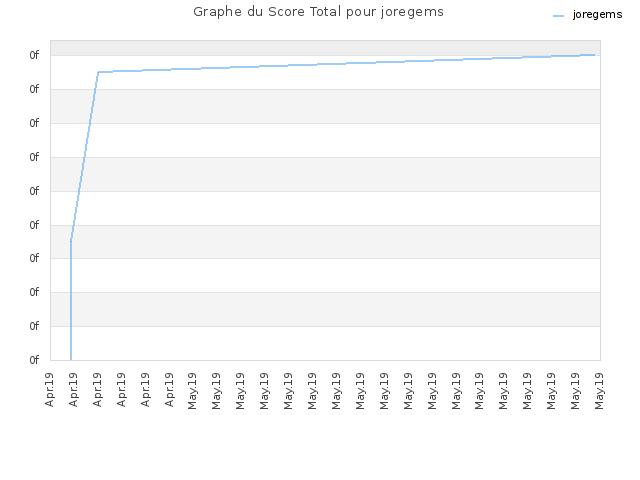 Graphe du Score Total pour joregems