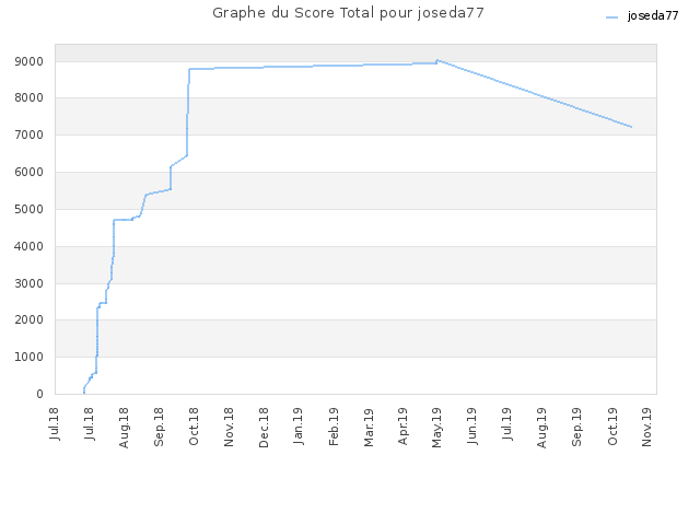 Graphe du Score Total pour joseda77