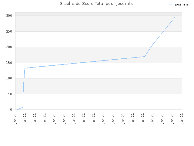 Graphe du Score Total pour josemhs