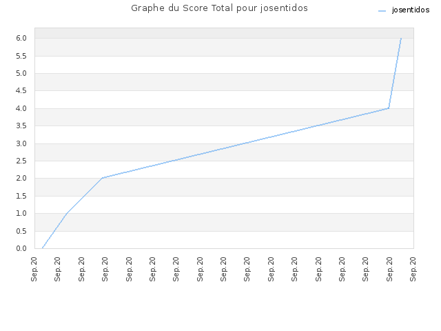 Graphe du Score Total pour josentidos