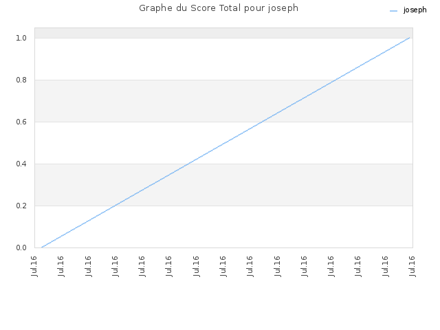 Graphe du Score Total pour joseph