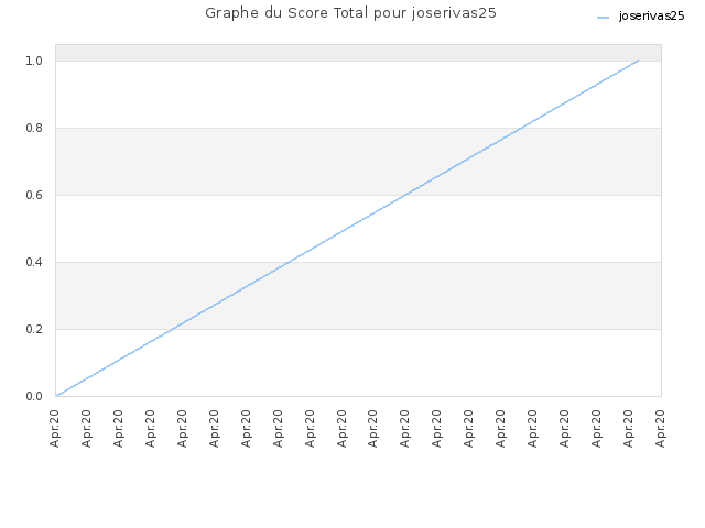 Graphe du Score Total pour joserivas25