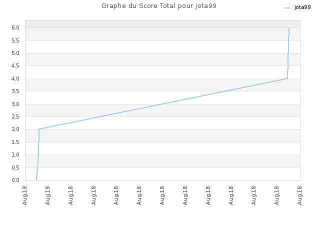 Graphe du Score Total pour jota99