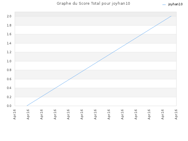 Graphe du Score Total pour joyhan10