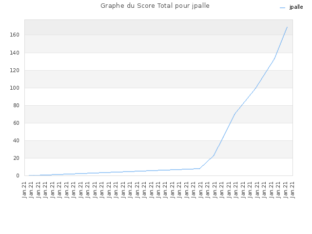 Graphe du Score Total pour jpalle
