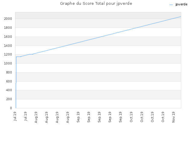Graphe du Score Total pour jpverde