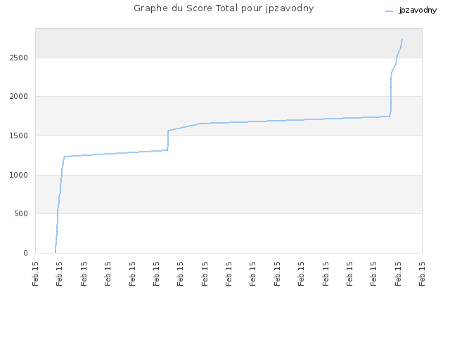 Graphe du Score Total pour jpzavodny
