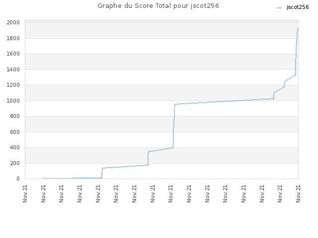 Graphe du Score Total pour jscot256