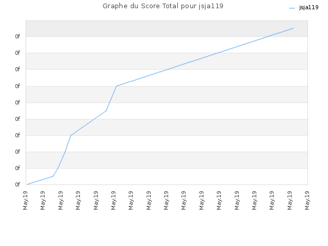 Graphe du Score Total pour jsja119
