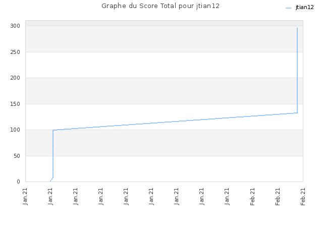 Graphe du Score Total pour jtian12