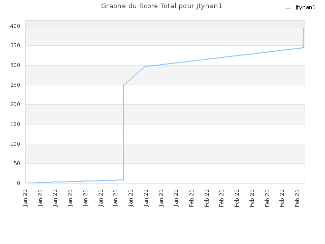 Graphe du Score Total pour jtynan1