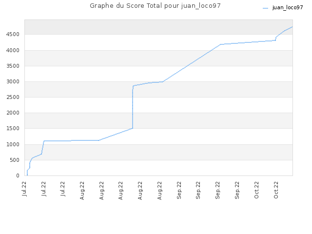 Graphe du Score Total pour juan_loco97