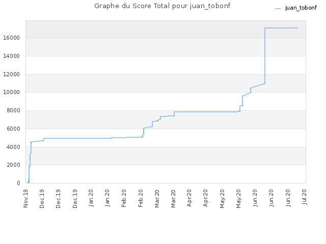 Graphe du Score Total pour juan_tobonf