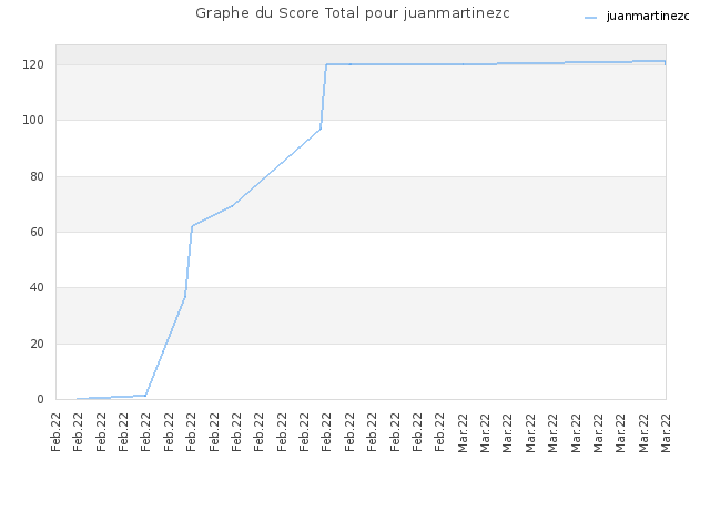Graphe du Score Total pour juanmartinezc