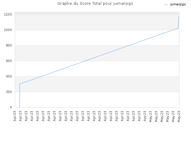 Graphe du Score Total pour jumanjigs