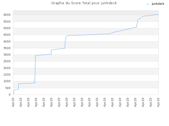 Graphe du Score Total pour junkdeck