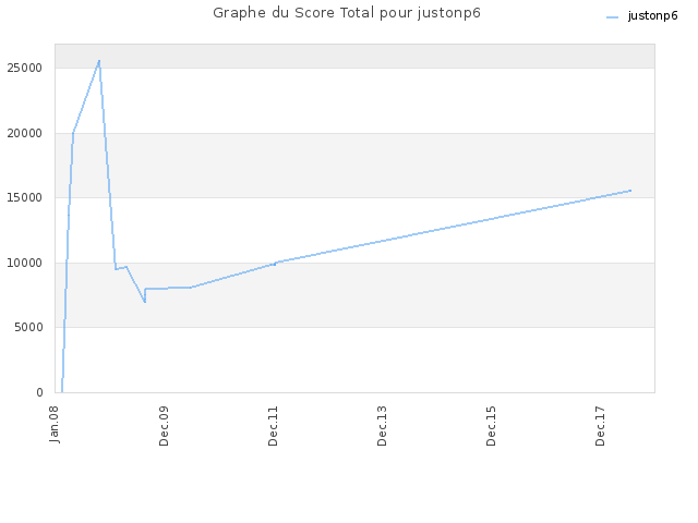 Graphe du Score Total pour justonp6