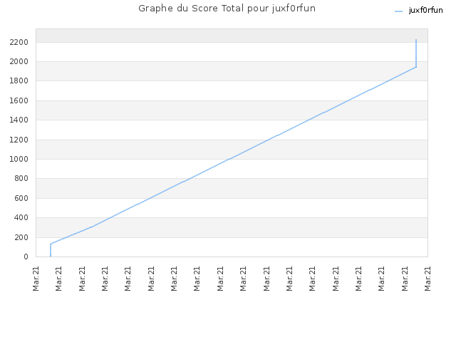 Graphe du Score Total pour juxf0rfun