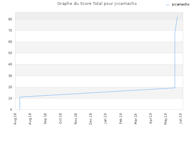 Graphe du Score Total pour jvcamacho