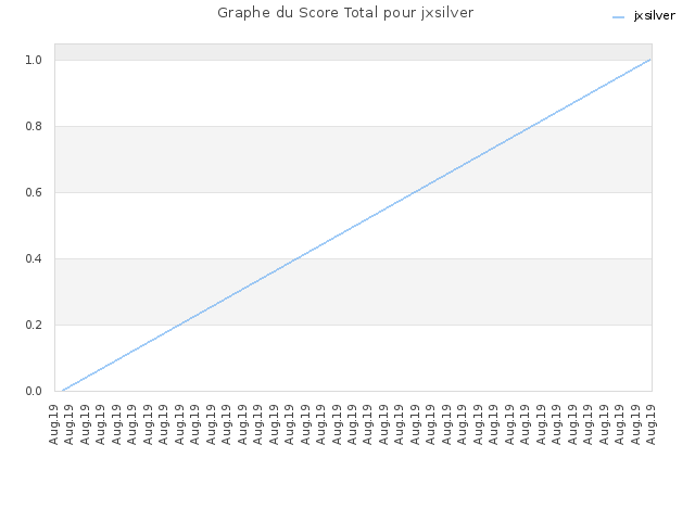 Graphe du Score Total pour jxsilver